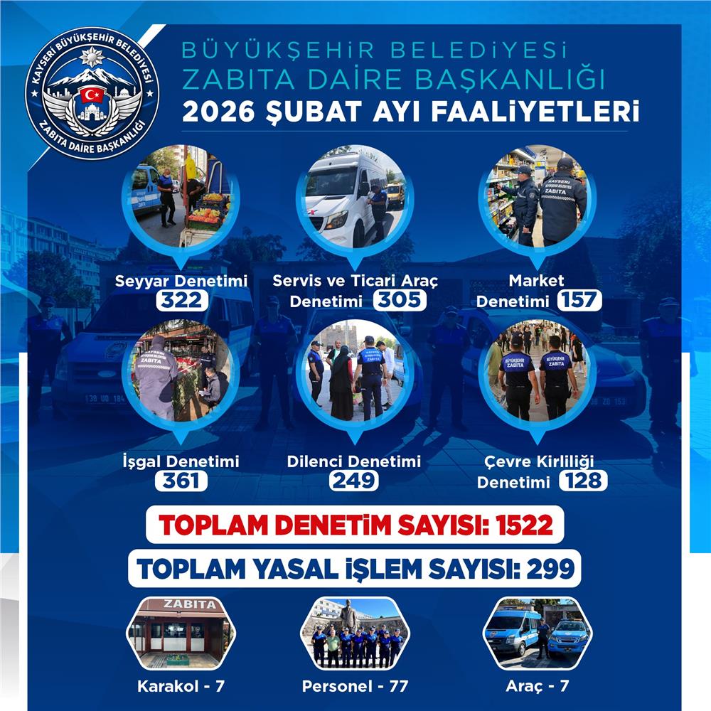 Zabıta, Şubat ayında bin 522 denetim gerçekleştirdi
