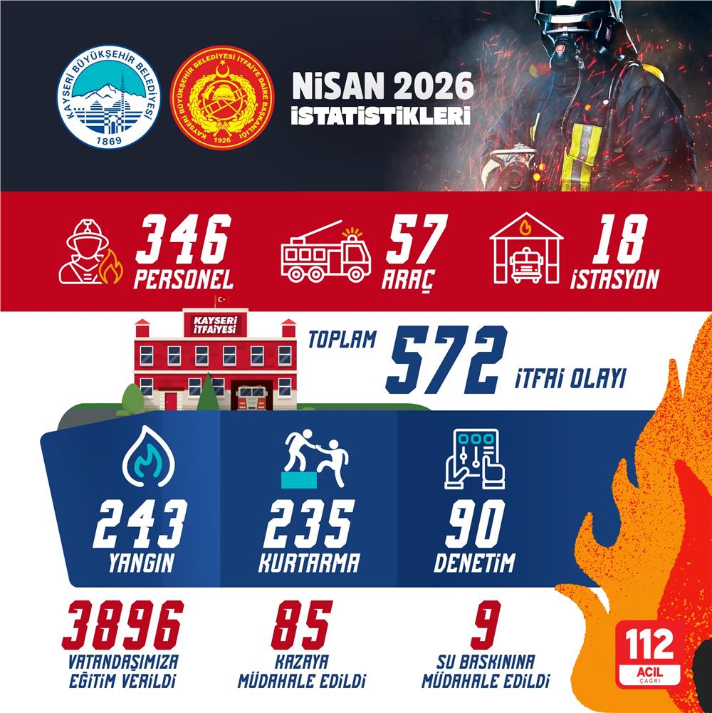 Büyükşehir İtfaiyesi’nden nisanda 572 olaya başarılı müdahale