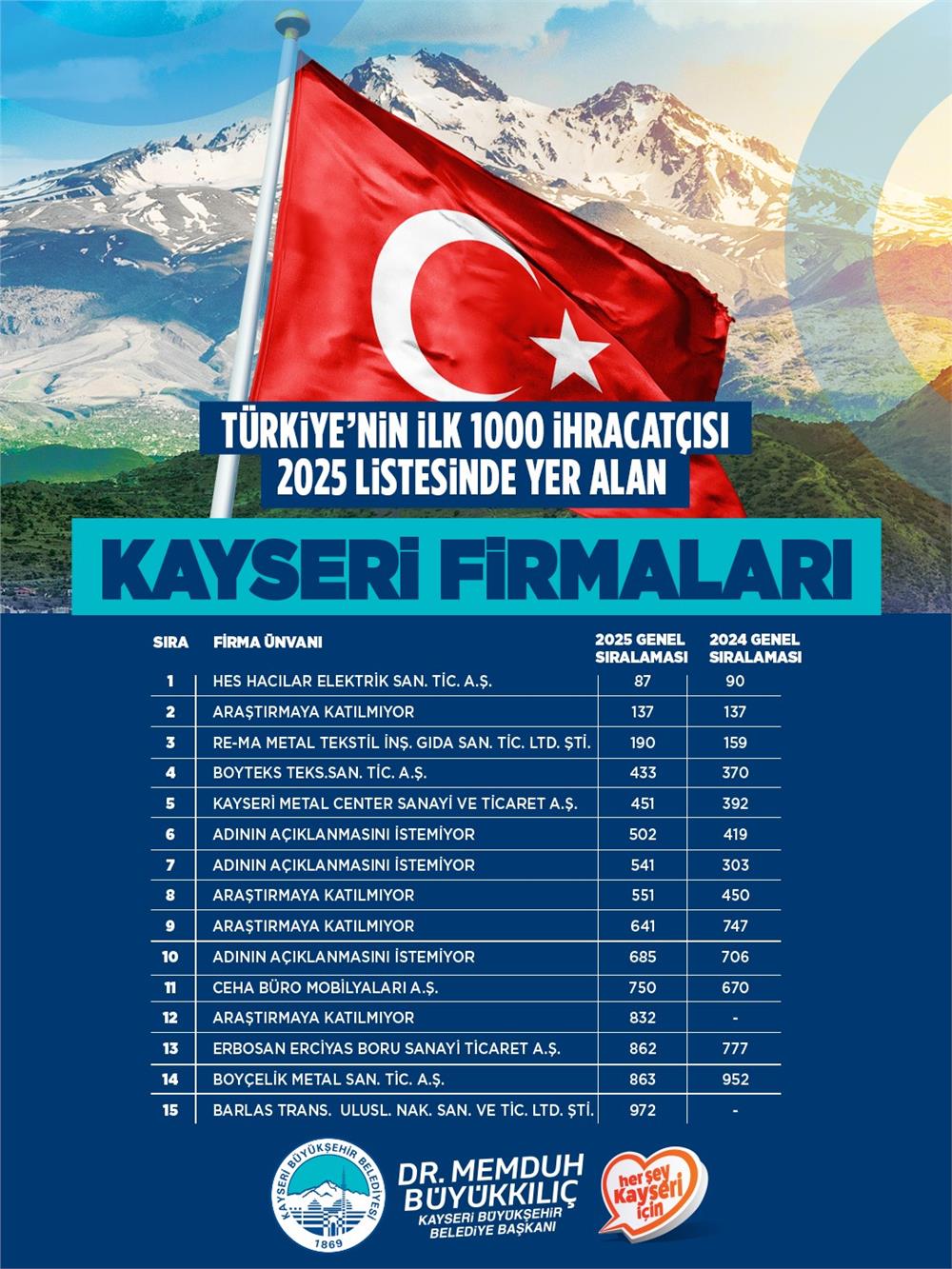 Başkan Büyükkılıç, TİM ilk 1000