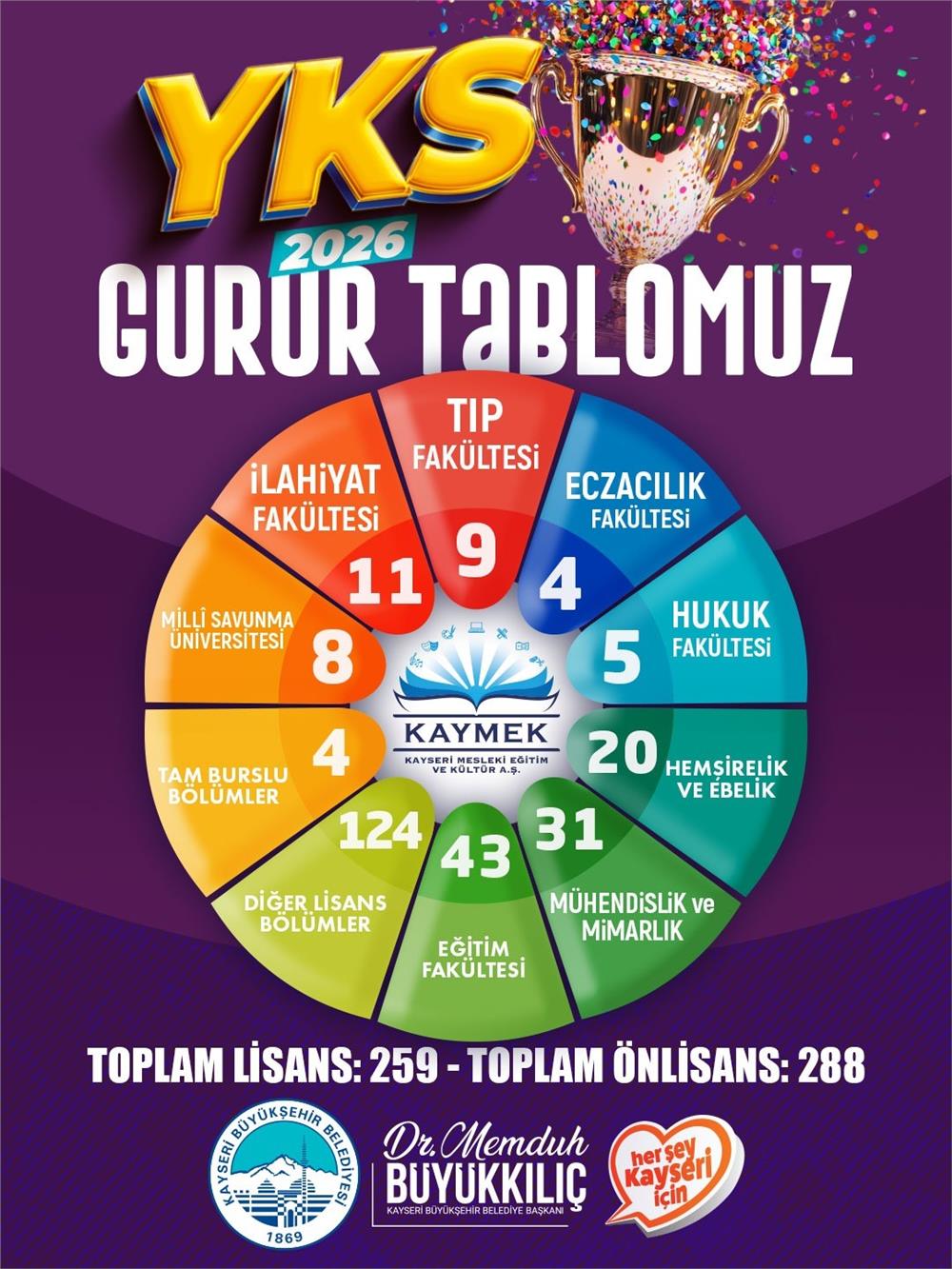 Büyükkılıç: Genç KAYMEK