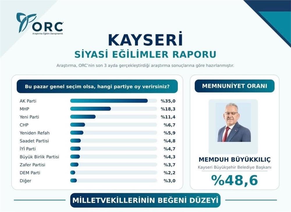 Başkan Büyükkılıç memnuniyet anketinde ilk sırada