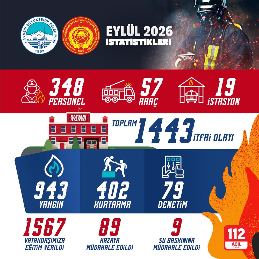 Büyükşehir itfaiyesi, eylül ayında bin 443 itfai olayına müdahale etti